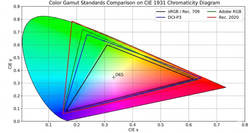 sRGB vs. DCI-P3: Which Monitor Color Gamut Do You Actually Need?(图1) 1-26022G41312358.png