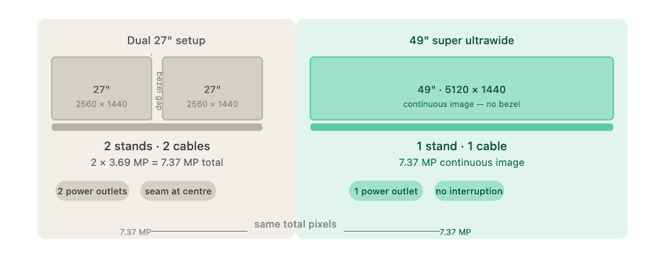 49-Inch Super Ultrawide: Is It Worth Replacing Your Dual Monitor Setup?(图2) 1-26052Q0404E96.png