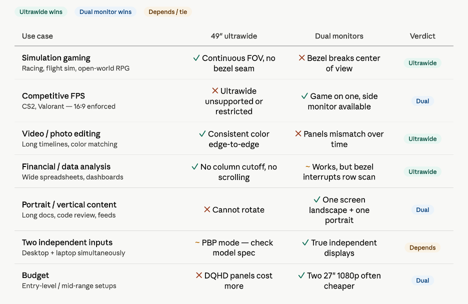 49-Inch Super Ultrawide: Is It Worth Replacing Your Dual Monitor Setup?(图3) 1-26052Q04100334.png