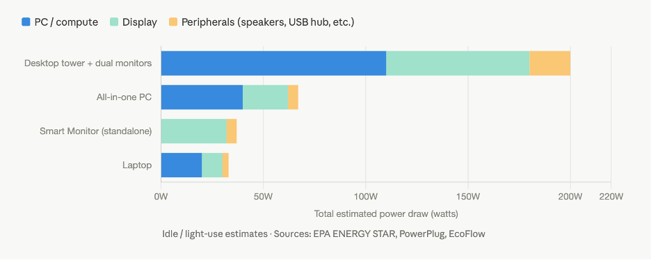 Your Screens Are Wasting More Electricity Than You Think. Here’s How to Fix It.(图3) 1-26052Q04A2296.png