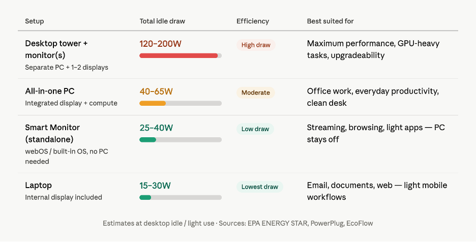Your Screens Are Wasting More Electricity Than You Think. Here’s How to Fix It.(图5) 1-26052Q04S0F5.png